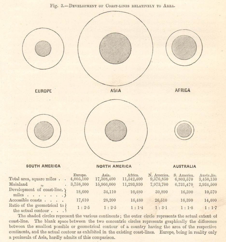 Development of Coast-Lines Relatively to Area. World. Diagram 1885 old print